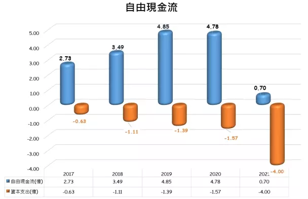 邦特自由現金流