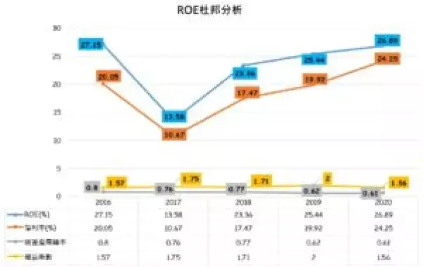 凡甲ROE杜邦分析