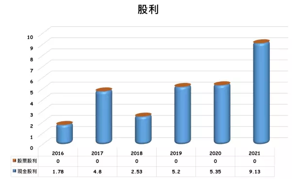 凡甲股利