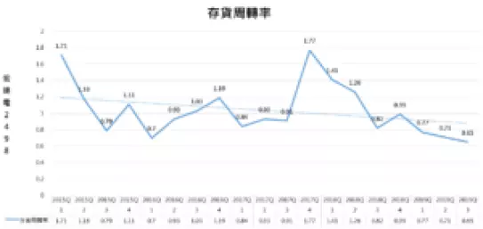 存貨周轉率