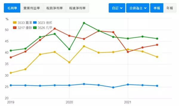 凡甲毛利率比較