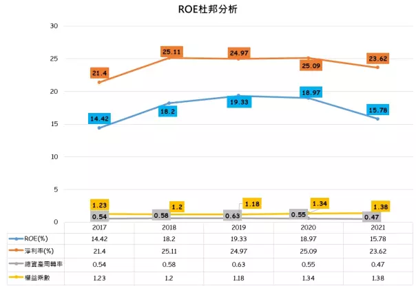 邦特ROE杜邦分析