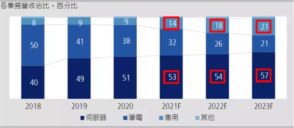 凡甲營業比重