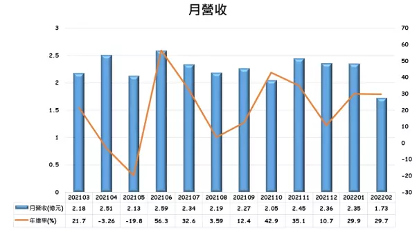 凡甲月營收