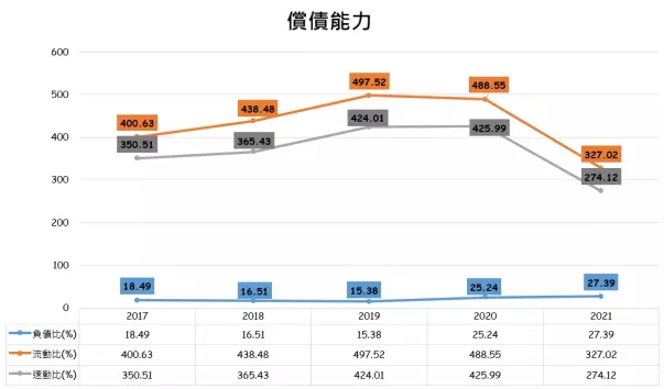 邦特償債能力