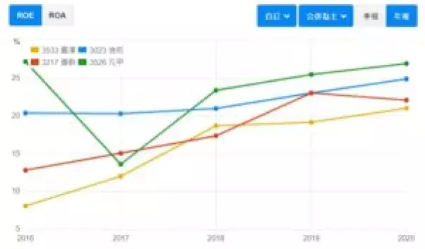 凡甲ROE比較