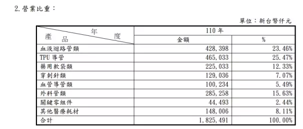 邦特營業比重