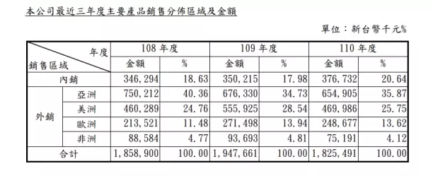 邦特銷售地區