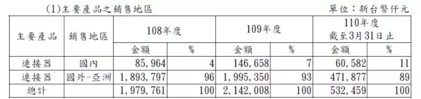 伺服器連接器大廠-凡甲(3526),除了前景明朗的伺服器之外,車用更是迎來爆發性的成長 5 凡甲銷售地區