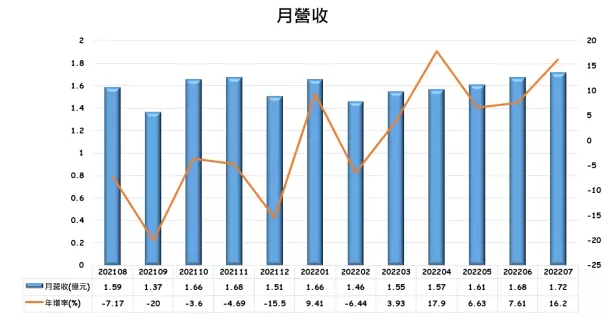 邦特月營收