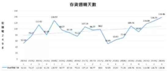 存貨週轉天數